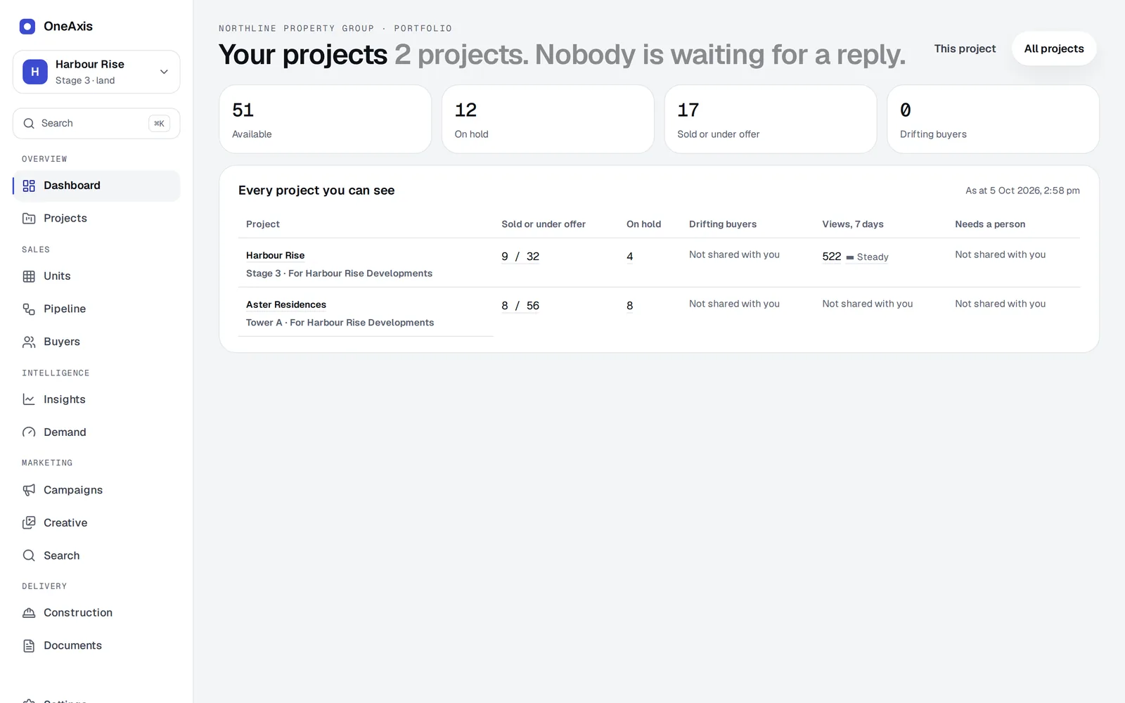An agency’s home in OneAxis: every project it works for its developers, with what is sold, on hold and waiting, and what each developer shares.